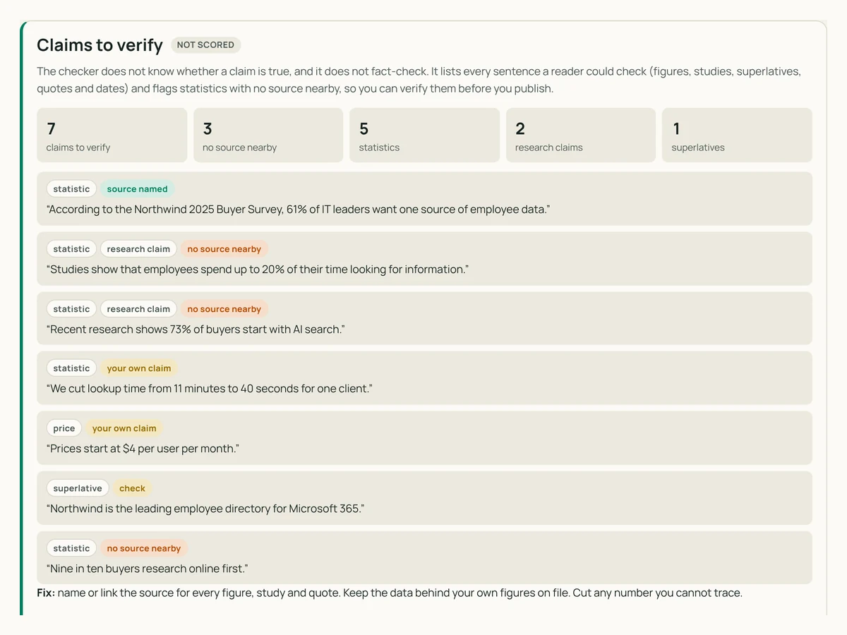 Claims to verify checklist from a test draft: 7 claims, 3 with no source nearby, each tagged as statistic, research claim, price or superlative with its source status.