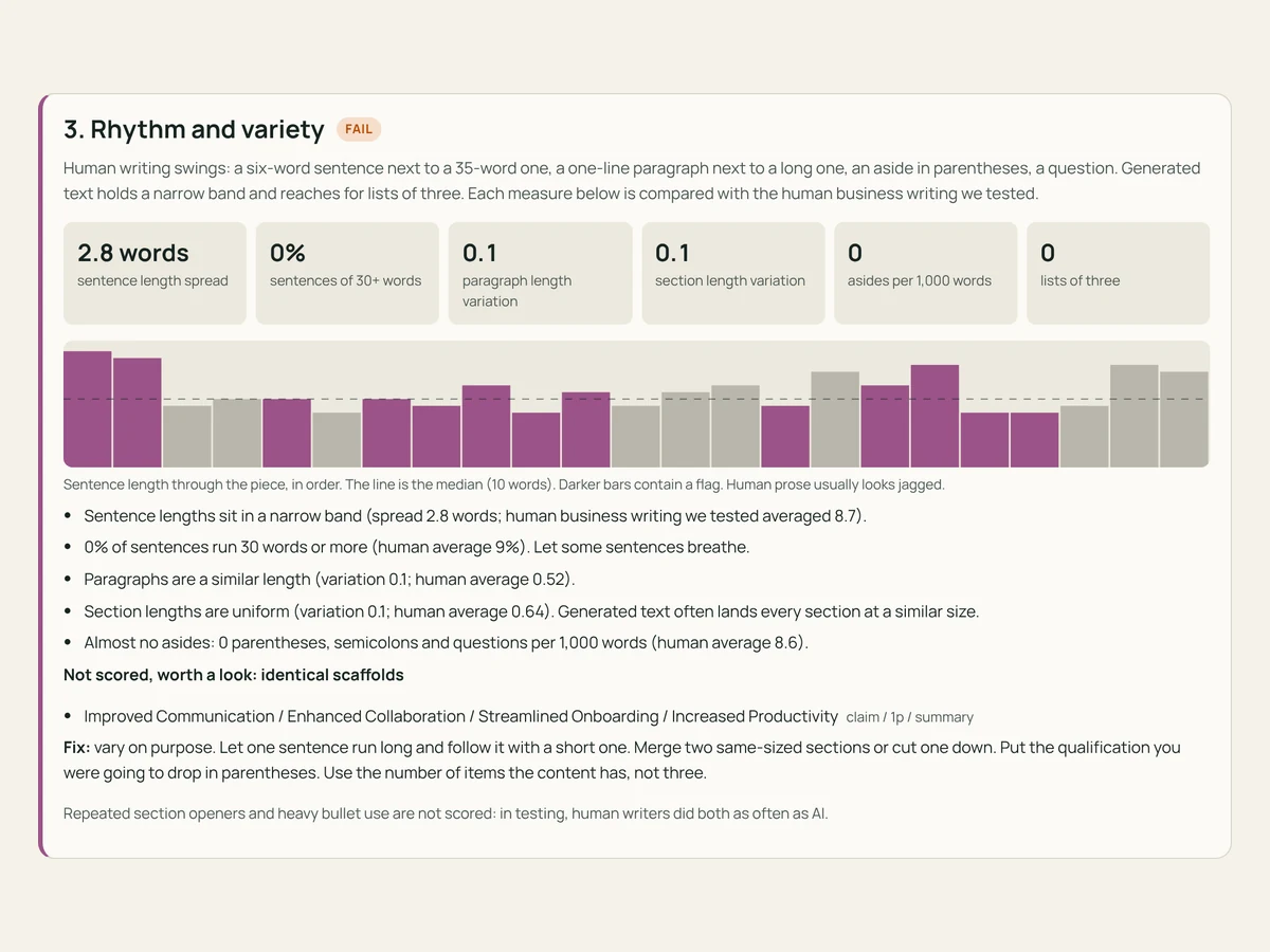 Rhythm and variety panel for the generated draft: sentence-length spread of 2.8 words against 8.7 for human writing, no long sentences, uniform paragraphs and sections, no asides, and a flat sentence-length chart.