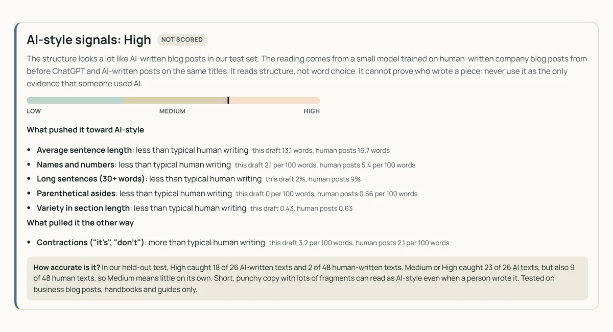 AI-style signals reading of High for an AI-written test post, listing what pushed it toward AI-style: shorter average sentences, fewer names and numbers, fewer long sentences, no parenthetical asides and less variety in section length, each compared with typical human writing.